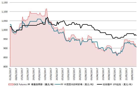 中國(guó)PP價(jià)格或在第四季度回升