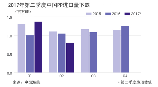 2017年第二季度中國(guó)PP進(jìn)口量下降