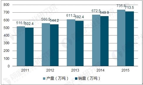 我國膠粘劑產(chǎn)銷量統(tǒng)計圖