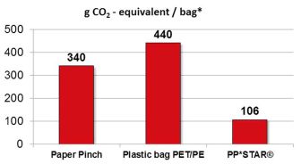 二氧化碳排放測試顯示，PP STAR比其它用料更加環(huán)保。（g CO2-equivalent/bag：制造一個袋所排放的二氧化碳（克））（來源：奧地利c/o denkstatt進(jìn)行的研究）